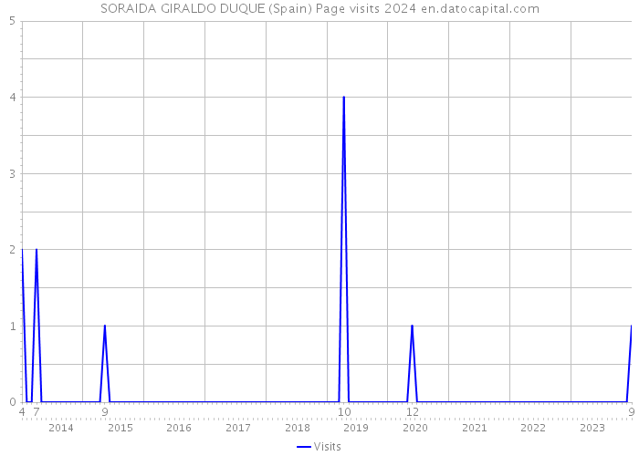SORAIDA GIRALDO DUQUE (Spain) Page visits 2024 