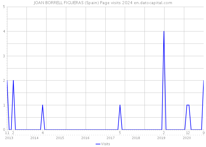 JOAN BORRELL FIGUERAS (Spain) Page visits 2024 