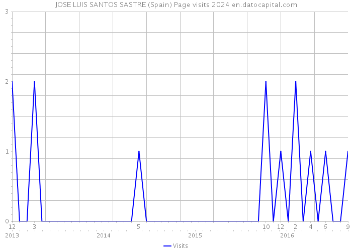 JOSE LUIS SANTOS SASTRE (Spain) Page visits 2024 