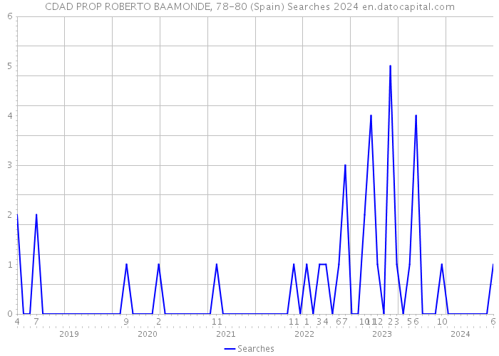 CDAD PROP ROBERTO BAAMONDE, 78-80 (Spain) Searches 2024 