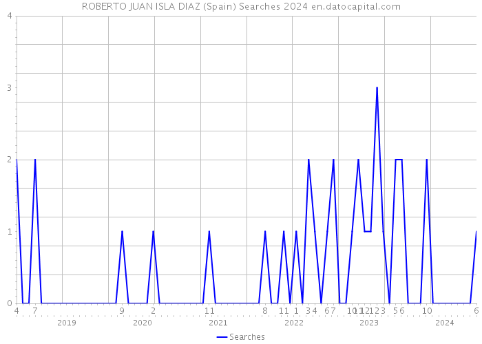 ROBERTO JUAN ISLA DIAZ (Spain) Searches 2024 