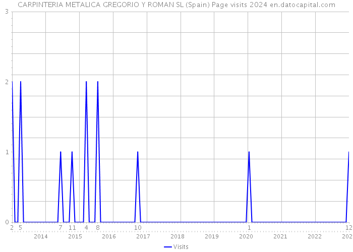 CARPINTERIA METALICA GREGORIO Y ROMAN SL (Spain) Page visits 2024 