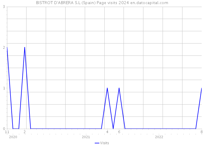 BISTROT D'ABRERA S.L (Spain) Page visits 2024 