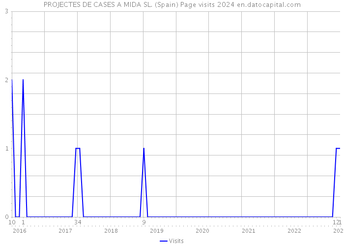 PROJECTES DE CASES A MIDA SL. (Spain) Page visits 2024 