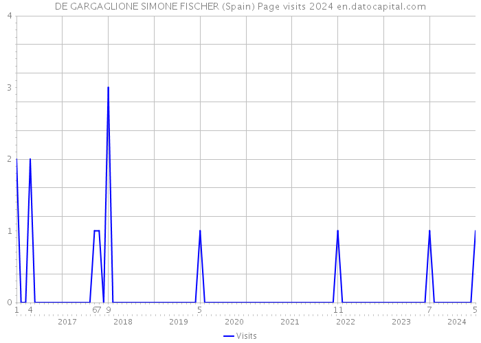 DE GARGAGLIONE SIMONE FISCHER (Spain) Page visits 2024 