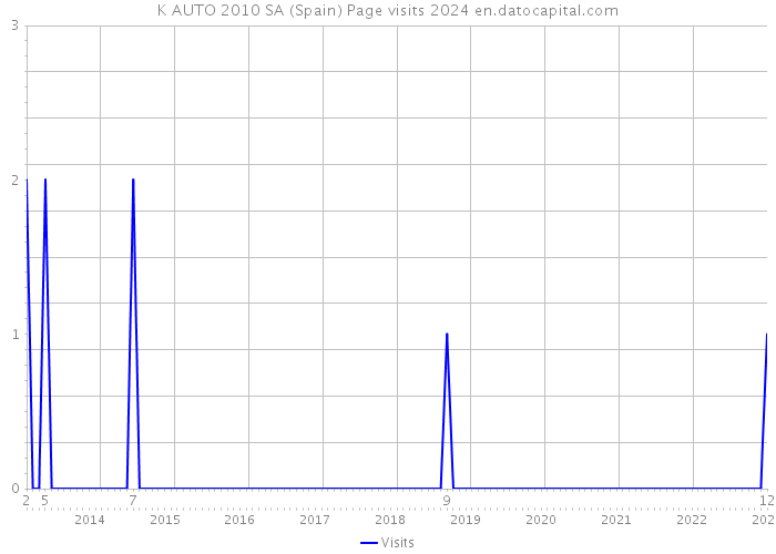 K AUTO 2010 SA (Spain) Page visits 2024 