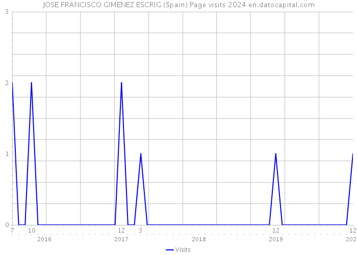 JOSE FRANCISCO GIMENEZ ESCRIG (Spain) Page visits 2024 