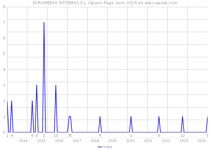 EUROMEDIA SISTEMAS S.L. (Spain) Page visits 2024 