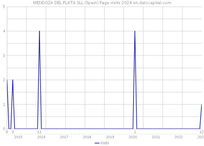 MENDOZA DEL PLATA SLL (Spain) Page visits 2024 