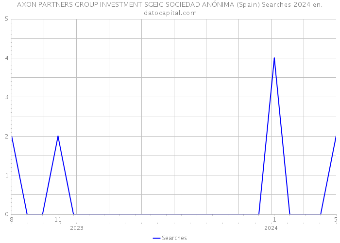 AXON PARTNERS GROUP INVESTMENT SGEIC SOCIEDAD ANÓNIMA (Spain) Searches 2024 