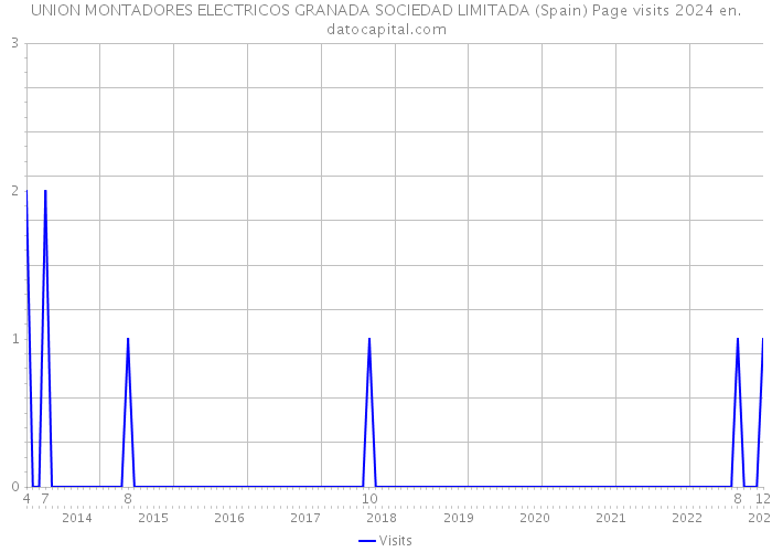 UNION MONTADORES ELECTRICOS GRANADA SOCIEDAD LIMITADA (Spain) Page visits 2024 