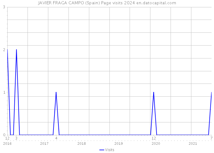 JAVIER FRAGA CAMPO (Spain) Page visits 2024 