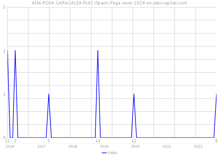 ANA ROSA GARAGALZA RUIZ (Spain) Page visits 2024 