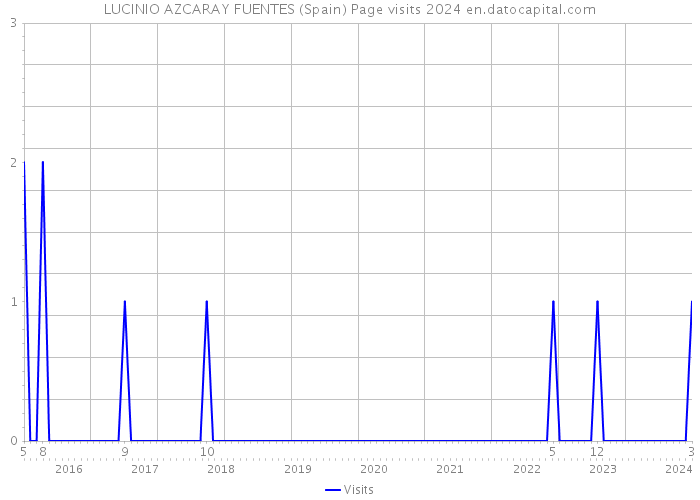 LUCINIO AZCARAY FUENTES (Spain) Page visits 2024 