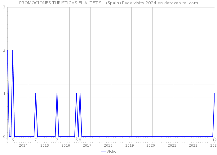 PROMOCIONES TURISTICAS EL ALTET SL. (Spain) Page visits 2024 