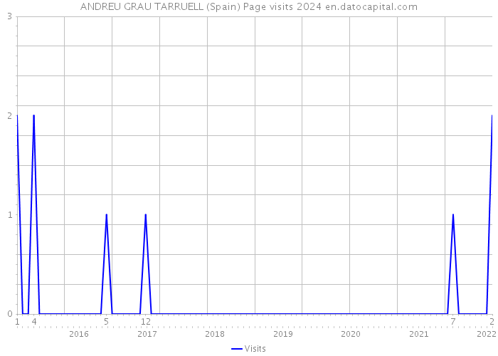 ANDREU GRAU TARRUELL (Spain) Page visits 2024 