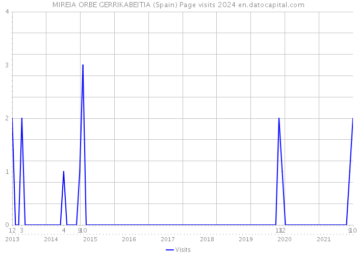 MIREIA ORBE GERRIKABEITIA (Spain) Page visits 2024 
