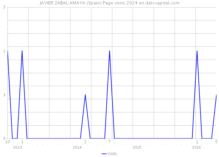 JAVIER ZABAL AMAYA (Spain) Page visits 2024 