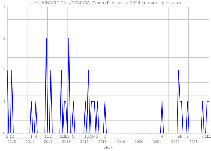 JUAN IGNACIO SAINZ GARCIA (Spain) Page visits 2024 