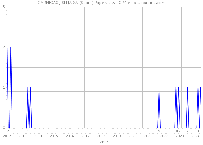 CARNICAS J SITJA SA (Spain) Page visits 2024 