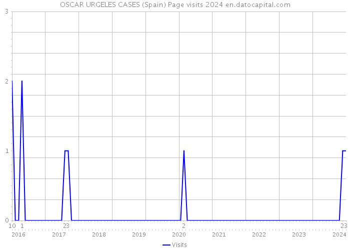 OSCAR URGELES CASES (Spain) Page visits 2024 