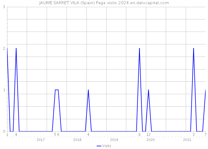 JAUME SARRET VILA (Spain) Page visits 2024 