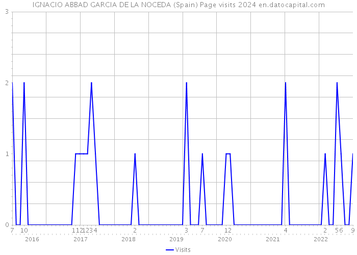 IGNACIO ABBAD GARCIA DE LA NOCEDA (Spain) Page visits 2024 