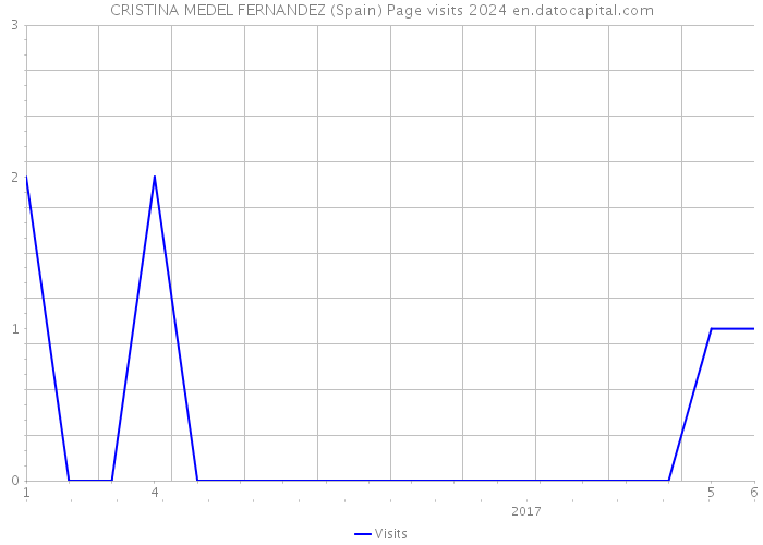 CRISTINA MEDEL FERNANDEZ (Spain) Page visits 2024 