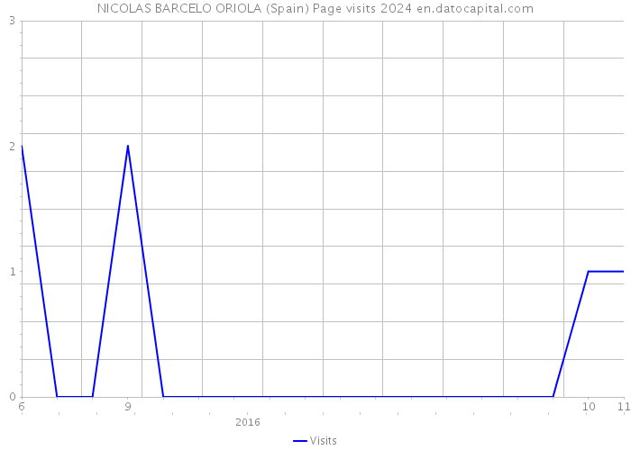NICOLAS BARCELO ORIOLA (Spain) Page visits 2024 