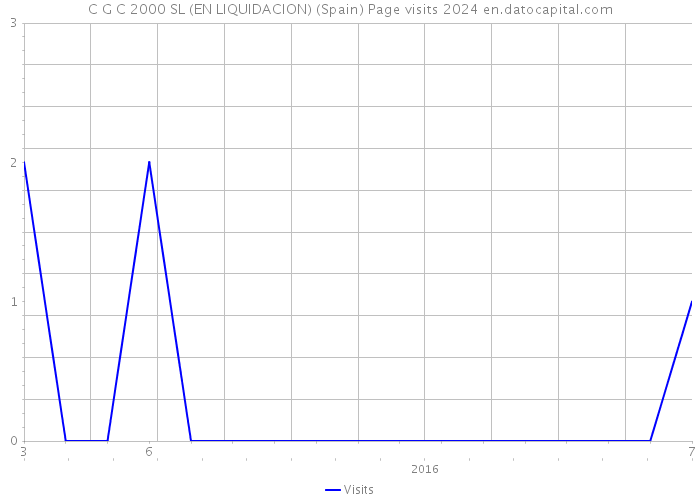 C G C 2000 SL (EN LIQUIDACION) (Spain) Page visits 2024 