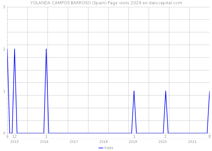 YOLANDA CAMPOS BARROSO (Spain) Page visits 2024 