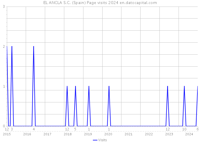 EL ANCLA S.C. (Spain) Page visits 2024 