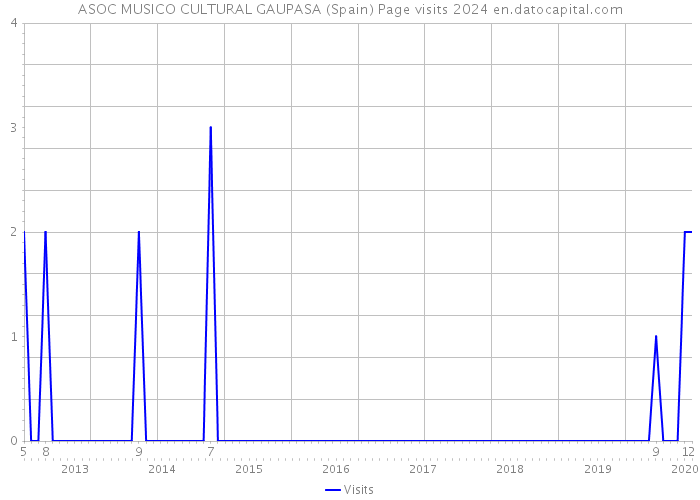 ASOC MUSICO CULTURAL GAUPASA (Spain) Page visits 2024 