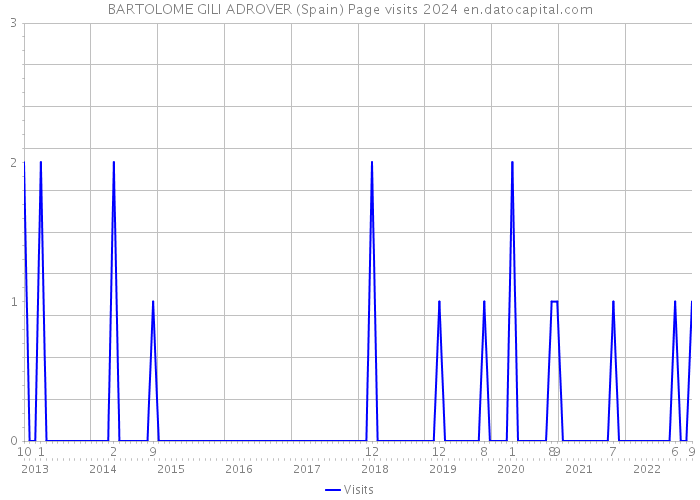 BARTOLOME GILI ADROVER (Spain) Page visits 2024 