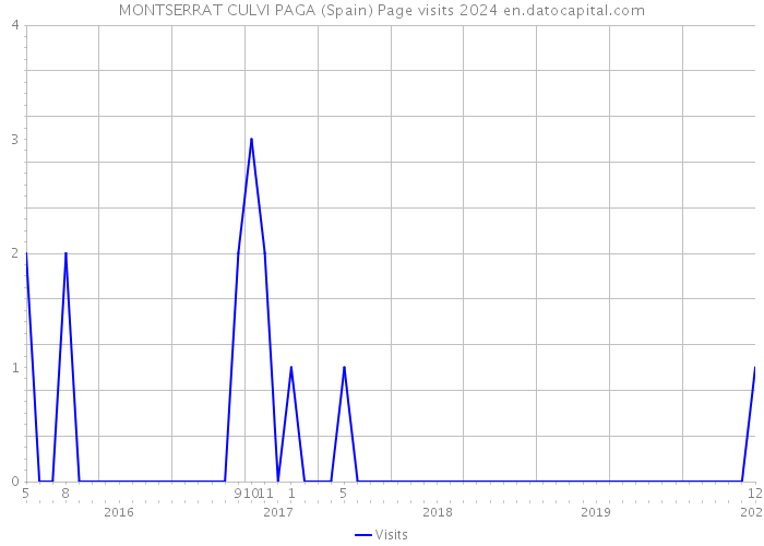 MONTSERRAT CULVI PAGA (Spain) Page visits 2024 