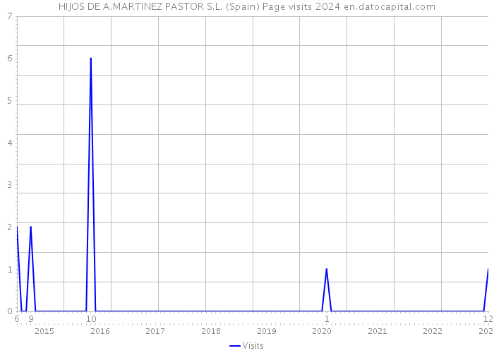 HIJOS DE A.MARTINEZ PASTOR S.L. (Spain) Page visits 2024 