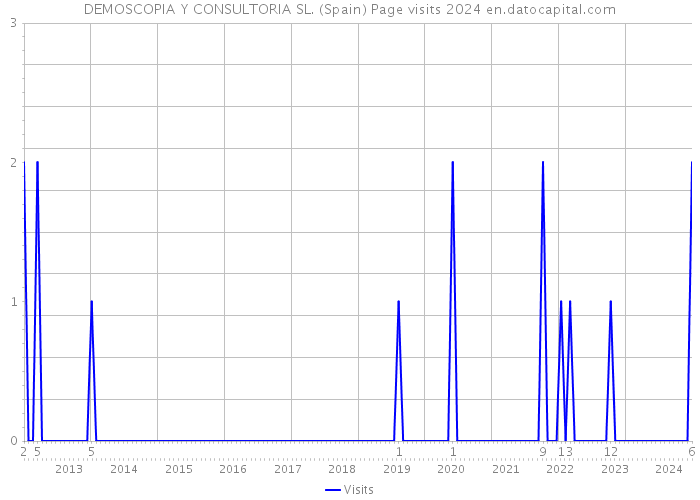 DEMOSCOPIA Y CONSULTORIA SL. (Spain) Page visits 2024 