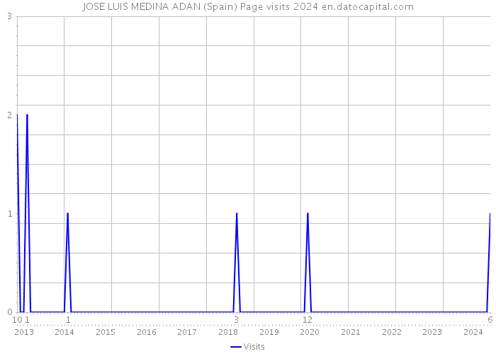 JOSE LUIS MEDINA ADAN (Spain) Page visits 2024 
