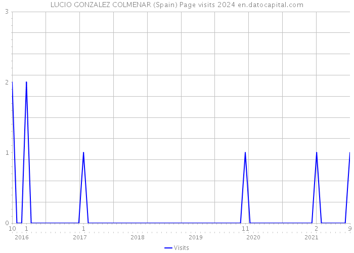 LUCIO GONZALEZ COLMENAR (Spain) Page visits 2024 