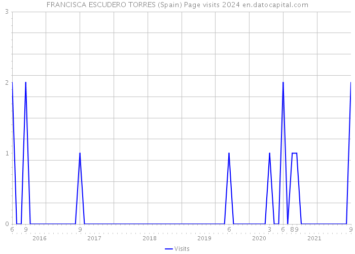 FRANCISCA ESCUDERO TORRES (Spain) Page visits 2024 