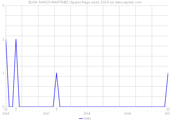 ELISA SANGO MARTINEZ (Spain) Page visits 2024 