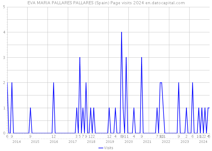 EVA MARIA PALLARES PALLARES (Spain) Page visits 2024 