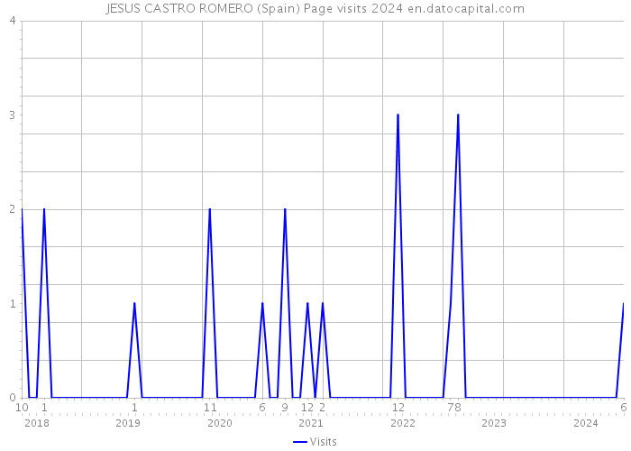 JESUS CASTRO ROMERO (Spain) Page visits 2024 