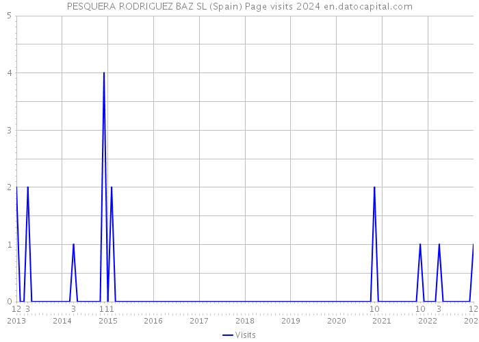 PESQUERA RODRIGUEZ BAZ SL (Spain) Page visits 2024 