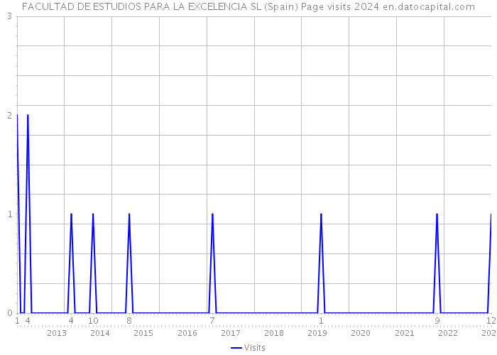 FACULTAD DE ESTUDIOS PARA LA EXCELENCIA SL (Spain) Page visits 2024 