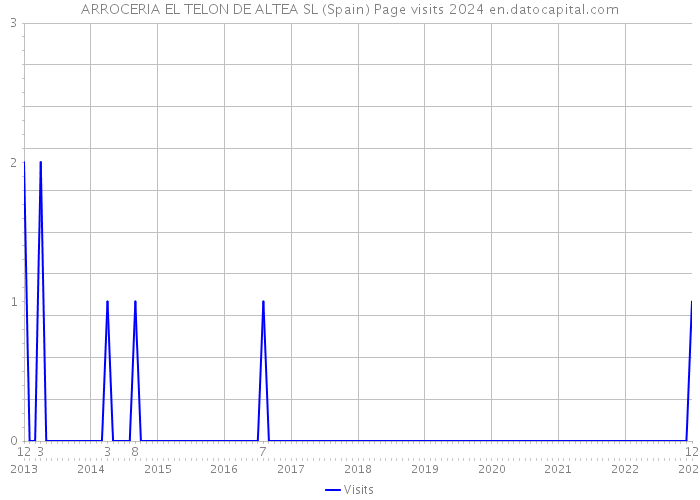 ARROCERIA EL TELON DE ALTEA SL (Spain) Page visits 2024 