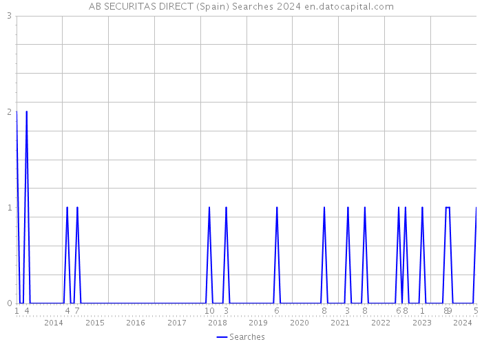AB SECURITAS DIRECT (Spain) Searches 2024 