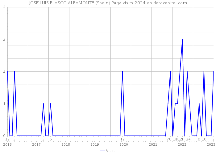 JOSE LUIS BLASCO ALBAMONTE (Spain) Page visits 2024 