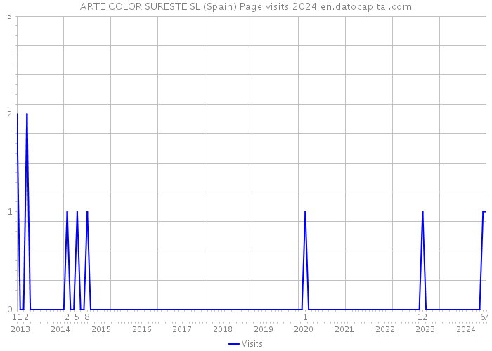 ARTE COLOR SURESTE SL (Spain) Page visits 2024 