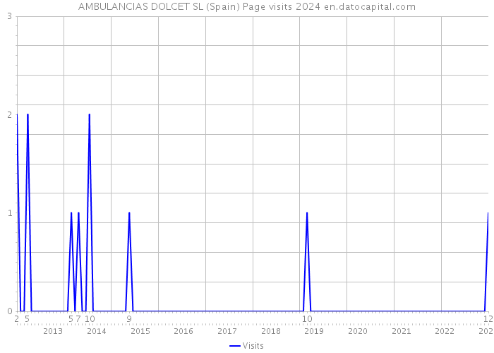 AMBULANCIAS DOLCET SL (Spain) Page visits 2024 
